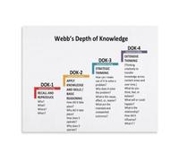 Webb Depth Knowledge DOK Levels Poster Critical Thinking Chart