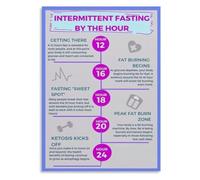 Weekly Fasting Planner Poster Autophagy Fat Burning Zone Guide Wall Decor for Meal Prep Kitchen Command Center