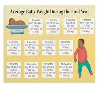 Weight Chart Poster Infant Growth Percentile Guide for Pediatric Exam Room