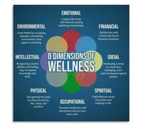Wellness Wheel Poster Balanced Living Knowledge Wall-Art Print