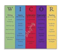 WICOR Skills Poster AVID Educational Framework for Student Success Canvas Wall-Art Classroom Tool(Unframed,16x24inch(40x60cm))