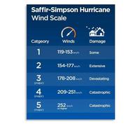 Wind Speed Damage Guide Poster Saffir Simpson Scale