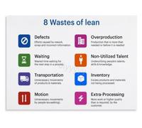 Workplace Waste Reduction Poster Lean Thinking Quote Wall-Art