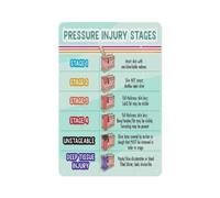 Wound Healing Pressure Injury Stage Poster