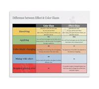 WVPJJNXAFN Ceramic Art Poster Difference Between Effect And Color Glazes Comparison Canvas Wall-Art For Living Room Bedroom(Unframed,16x24inch(40x60cm))
