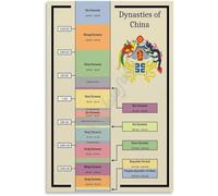 XGINERFEX China History Education Poster - Dynasty Timeline Chart from Ancient to Modern, Vintage Wall-Art for Home, Office or Library Decor(Unframed,12x18inch(30x45cm))
