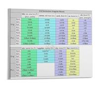 XGINERFEX Classroom Decor Latin Grammar 3rd Declension Irregular Nouns Educational Poster Canvas Print for School(Unframed,08x12inch(20x30cm))