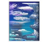 XGINERFEX Cloud Classification Chart Poster Canvas Wall-Art Weather Identification Guide for Room Playroom Home Decor(Unframed,08x12inch(20x30cm))