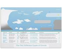 XGINERFEX Clouds and Weather Chart Poster Canvas Wall-Art for Bedroom Study Room Decor Educational Meteorology Science(Framed,12x18inch(30x45cm))