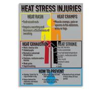 XGINERFEX Complete Heat Illnesses Educational Guide Poster Infographic Symptoms Prevention First Aid Canvas Wall-Art for Training Classroom(Unframed,08x12inch(20x30cm))