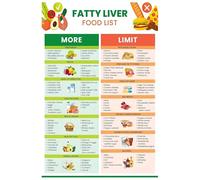 XGINERFEX Educational Fatty Liver Food Chart - Comprehensive Guide to Healthy Fats, Low Sugar Foods, and Liver-Friendly Nutrition for Home Kitchen(Unframed,16x24inch(40x60cm))