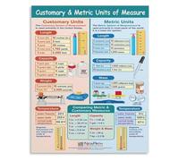 XGINERFEX Educational Math Poster Mathematics Habits and Metric Conversion Chart Metal Tin Sign Wall-Art for Living Room Study Decor(Unframed,16x24inch(40x60cm))