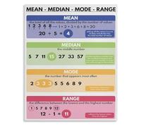 XGINERFEX Educational Math Poster Mean Median Mode Range Statistics Metal Tin Sign Vintage School Wall-Art Room Decor(Unframed,12x18inch(30x45cm))