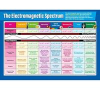 XGINERFEX Electromagnetic Spectrum Science Poster - Physics Educational Chart for Classroom, STEM Learning Decor for Middle & High School(Framed,16x24inch(40x60cm))