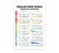 XGINERFEX English Verb Tenses Poster - Grammar Chart for All Tenses & Conjugation - Classroom Wall-Art for ESL Students Teachers(Framed,16x24inch(40x60cm))