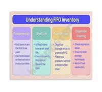 XGINERFEX FIFO Inventory Management Poster Understanding First In First Out for Restaurants Educational Canvas Wall-Art Decor(Framed,08x12inch(20x30cm))