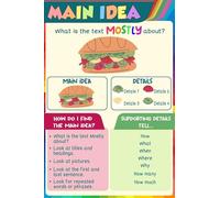 XGINERFEX Find the Main Idea Reading Comprehension Poster - Colorful School Decor & Strategic Learning Aid for Students, Bulletin Board or Classroom Wall(Unframed,12x18inch(30x45cm))
