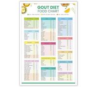 XGINERFEX Gout Diet Food Chart Poster - Complete Guide to Low Purine Foods, Uric Acid Friendly Eating for Kitchen Wall Decor(Unframed,08x12inch(20x30cm))