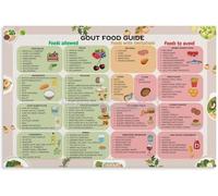 XGINERFEX Guide to Purine Rich Foods Poster, Educational Chart & Informational Wall-Art for Kitchen, Dining Room, Health Club (Unframed,08x12inch(20x30cm))