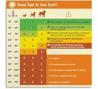 XGINERFEX Keeping Dogs Safe Temperature Regulation Guide Poster Canvas Art Print for Farmhouse Kitchen or Pet Boutique Decor(Unframed,08x12inch(20x30cm))