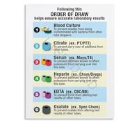 XGINERFEX Laboratory Phlebotomy Poster Blood Draw Order Tube Guide For Hospital Clinic And Staff Reference(Unframed,16x24inch(40x60cm))