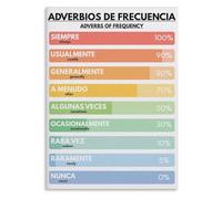 XGINERFEX Learn Spanish Grammar Poster Adverbs of Frequency Anchor Chart Wall-Art for Students Classroom Homeschool Office Decor(Framed,08x12inch(20x30cm))