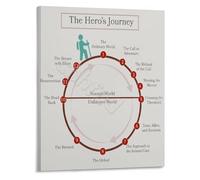 XGINERFEX Learn Storytelling with The Heros Journey Poster Canvas Print Wall-Art for Literature Teachers and Aspiring Authors Office(Framed,16x24inch(40x60cm))