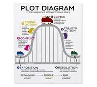 XGINERFEX Literature Poster Plot Diagram Sequence of Events Story English Classroom Wall Decor Teacher Supplies(Framed,12x18inch(30x45cm))