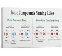 XGINERFEX Master Chemistry Naming Compounds Poster Canvas Print Educational Wall-Art for Teachers Reference and Exam Prep Decor(Unframed,16x24inch(40x60cm))
