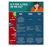 XGINERFEX Pediatric Virus Comparison Poster RSV Influenza Common Cold Symptoms Chart Nursing Student Study Tool Wall Decor For Hospital Pediatrics Ward(Framed,08x12inch(20x30cm))