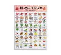 XGINERFEX Personalized Nutrition Guide for Blood Type O Diet Food Chart with Best and Avoid Foods Poster Canvas for Kitchen Home Decor(Unframed,16x24inch(40x60cm))