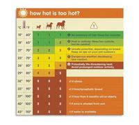 XGINERFEX Pet Health Education Poster Dog Temperature Chart Heat Stroke Prevention Canvas Wall-Art(Unframed,16x24inch(40x60cm))