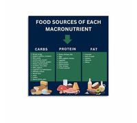 XGINERFEX Protein Fats Carbs Chart, Macro Counting Food, Easy Reference for Healthy Eating, Modern Home Office Art(Framed,08x12inch(20x30cm))