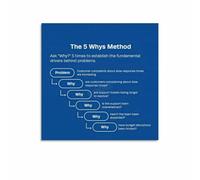 XGINERFEX Root Cause Analysis 5 Whys Technique Infographic Poster Canvas Wall-Art Problem Solving Diagram Business Process Improvement Office Decor Print(Unframed,12X18inch(30X45cm))