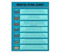 XGINERFEX 's Poop Chart Poster, Pediatric Bristol Stool Scale Canvas Art for Parents, Daycare, School Nurse Office(Unframed,08x12inch(20x30cm))