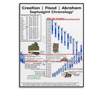 XGINERFEX Sacred History Poster Septuagint Chronology from Creation Through Abraham Educational Wall-Art Canvas for Bedroom Living Room Decor(Framed,08x12inch(20x30cm))