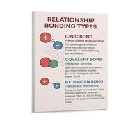 XGINERFEX Science Reference Poster Chemical Bonding Diagram Canvas Wall-Art for Study Room School Library Chemistry Tutoring Decor(Framed,16x24inch(40x60cm))
