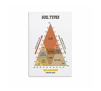 XGINERFEX Soil Types Poster Clay Sand Silt Loam Chart for Gardening Canvas Wall-Art for Garden Shed Greenhouse Classroom Decor Soil Texture Identification Guide(Framed,08X12inch(20X30cm))
