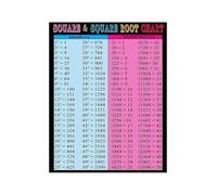XGINERFEX Square and Square Root Chart Poster Math Education Times Table Reference Guide for Algebra Classroom Home School Wall-Art(Framed,16X24inch(40X60cm))