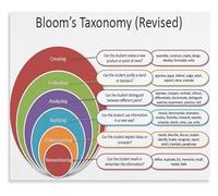 XGINERFEX Teacher Resource Poster Blooms Taxonomy Question Stems Metal Tin Sign Critical Thinking Wall-Art Classroom Decor(Framed,16x24inch(40x60cm))