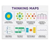 XGINERFEX Thinking Maps Classroom Poster Set Problem Solving Visual Aid Wall-Art for Elementary School Decor(Unframed,08x12inch(20x30cm))