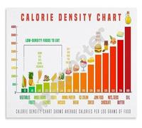 XGINERFEX Understanding Calorie Density Poster Guide for Sustainable Eating Habits and Smart Kitchen Decisions Educational Wall-Art(Framed,08x12inch(20x30cm))
