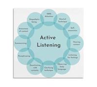 XGINERFEX Workplace Communication Poster Active Listening Skills Visual Guide Canvas Print for Professional Development(Framed,12x18inch(30x45cm))