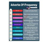 XTVVTODJXT Classroom Educational Poster Adverbs of Frequency Grammar Chart English Language Learning Visual Aid Canvas Art(Unframed,16x24inch(40x60cm))