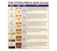 YZWRWRMKTB Fitzpatrick Scale Skin Chart Metal Sign Retro Tin Wall Hanging Beauty Education Decor for Salon She Shed Living Room Kitchen Bathroom 8 X 12 in