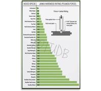 YZWRWRMKTB The Ultimate Wood Guide Poster - Janka Hardness and Density Ratings, Technical Chart Canvas Art for Carpentry Shop, Study, Man Cave(Unframed,16x24inch(40x60cm))