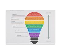 ZDVHOMCB Critical Thinking Skills Poster, Question Stems for Various Learning Depths, Instructional Coaching Resource Unframed,08X12inch(20X30cm)