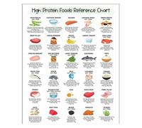 ZGPOSQKZSC Macronutrient Chart Poster - Detailed High Protein Foods Guide, Educational Wall Art for Patient Education, Gym, Kitchen, or Sports Nutrition Office(Unframed,12x18inch(30x45cm))