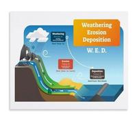 ZGPOSQKZSC Settle Down Here Poster Deposition WED Classroom Chart | Sediment loses drops out forming river deltas sand dunes glacial till piles(Unframed,12x18inch(30x45cm))